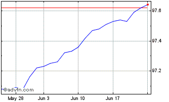 1 Month 0 1/4% Tg 25 Chart