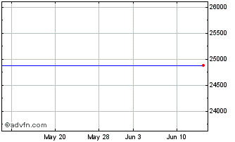 1 Month Lyxor Wld Inf � Chart