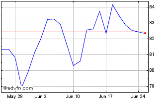 1 Month 0 1/2% Il 50 Chart