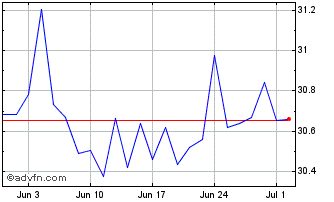 1 Month Vaneck Real Est Chart