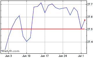 1 Month Spdr 3-7 $trs Chart