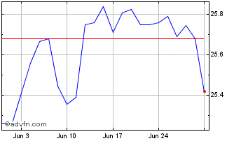 1 Month Spdr 7-10 $trs Chart
