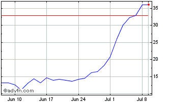 1 Month 3x Tesla Chart