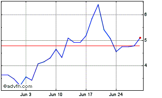 1 Month 3x Long Tsm Chart