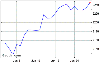 1 Month Ubsetf Ub0a Chart