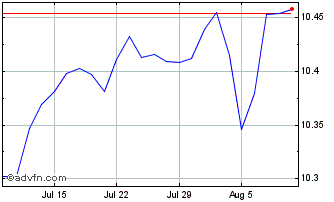 1 Month Am Usd Hy Chart