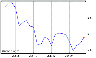 1 Month Gx Uranium Ucit Chart