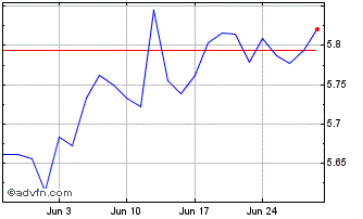 1 Month Vanesggaud Chart