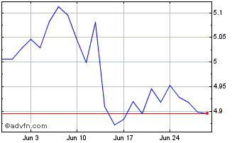 1 Month Vanesgdeud Chart