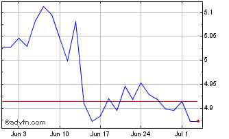 1 Month Vanesgdeud Chart