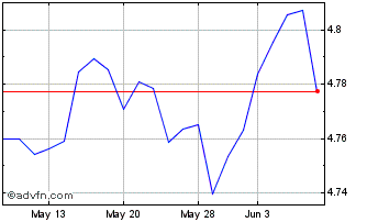1 Month Vanesggcua Chart