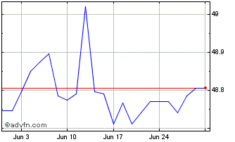 1 Month Vanusdcorp1-3yr Chart