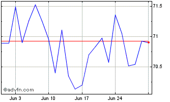 1 Month Vanftsealwldhd Chart