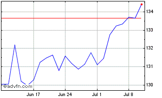 1 Month Vanguard Ftseaw Chart