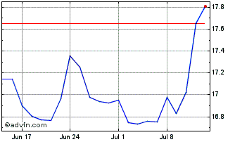 1 Month Wt Biorev Usd Chart