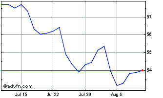 1 Month Spdr $wrld Com Chart