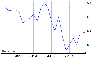 1 Month X Emu Ctb Chart