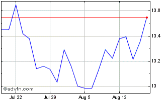 1 Month Xchina 1c $ Chart