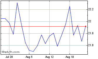 1 Month Xh Msci Cn Tech Chart