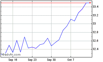 1 Month X World Ctb 1c Chart