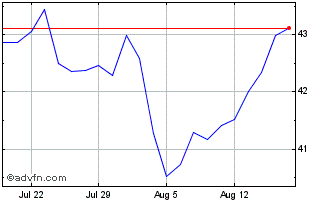 1 Month X Usa Ctb Chart