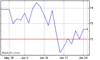 1 Month Xmsci Emu $ Chart