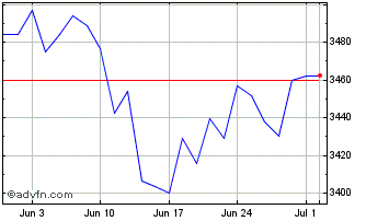 1 Month Xworld Value Chart