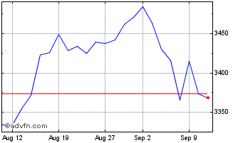 1 Month Xworld Value Chart