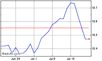 1 Month X S&p500 4c Chart