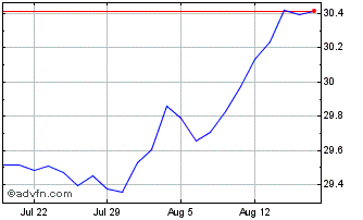 1 Month X Jpm Em Loc 1d Chart