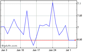1 Month Xsp500ew Esg4c� Chart