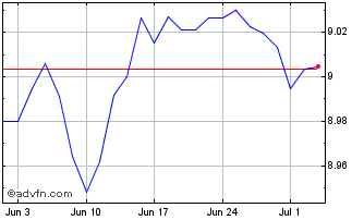1 Month Xeugov 3-5 2c $ Chart