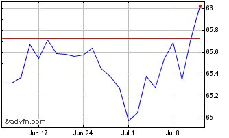 1 Month X Eurz Gov 2c $ Chart
