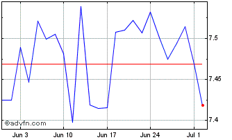 1 Month X Msci Pac 1d Chart