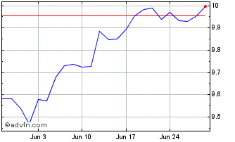 1 Month Xs&p 500 Sw 7c� Chart