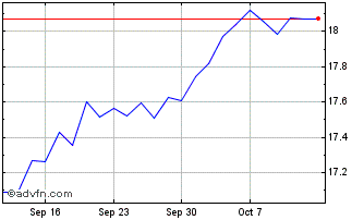 1 Month Xworld Comm Ser Chart