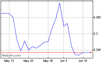 1 Month Xsp500 2xi Sw � Chart