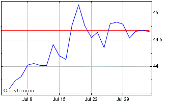 1 Month Xm Usa Con Stpl Chart