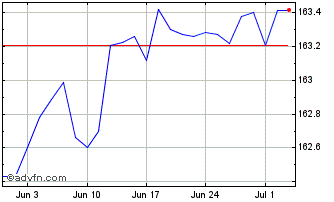 1 Month Xus Treasury1-3 Chart