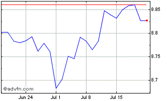1 Month Xus Treasur 2c� Chart