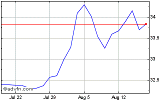 1 Month Xustreas 10+ 1d Chart