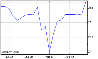 1 Month Xftse Vietnamsw Chart