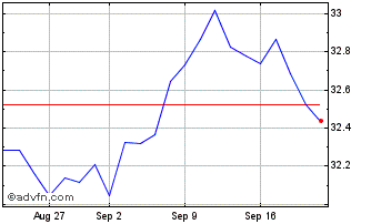 1 Month X Usd Corp Pab Chart