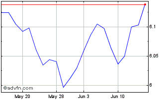 1 Month X Esg Gov Bnd $ Chart