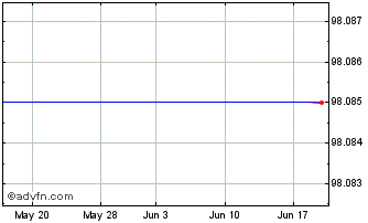 1 Month Bmo 1-3 Gcorp Chart