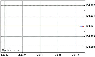 1 Month Bmo 3-7 Gcorp Chart