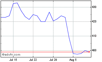 1 Month Zigup Chart