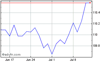 1 Month Btp-1nv27 6,5% Chart