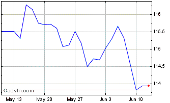 1 Month Btp-1mg31 6% Chart