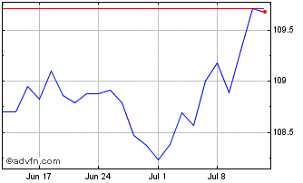 1 Month Btp-1nv29 5,25% Chart